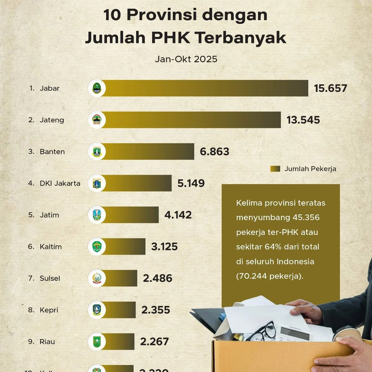 5 Provinsi dengan Korban PHK Terbanyak Sepanjang 2026