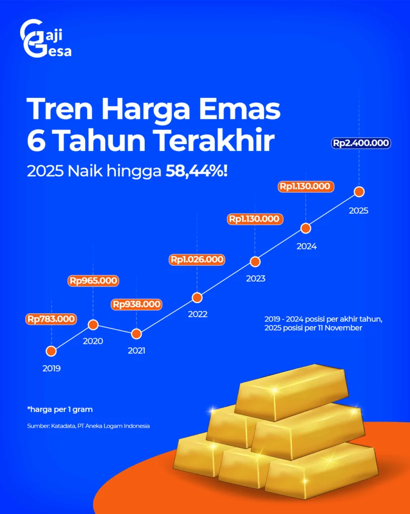 Dampak Pelemahan Rupiah: Prediksi Harga Emas di Pasar Global dan Lokal