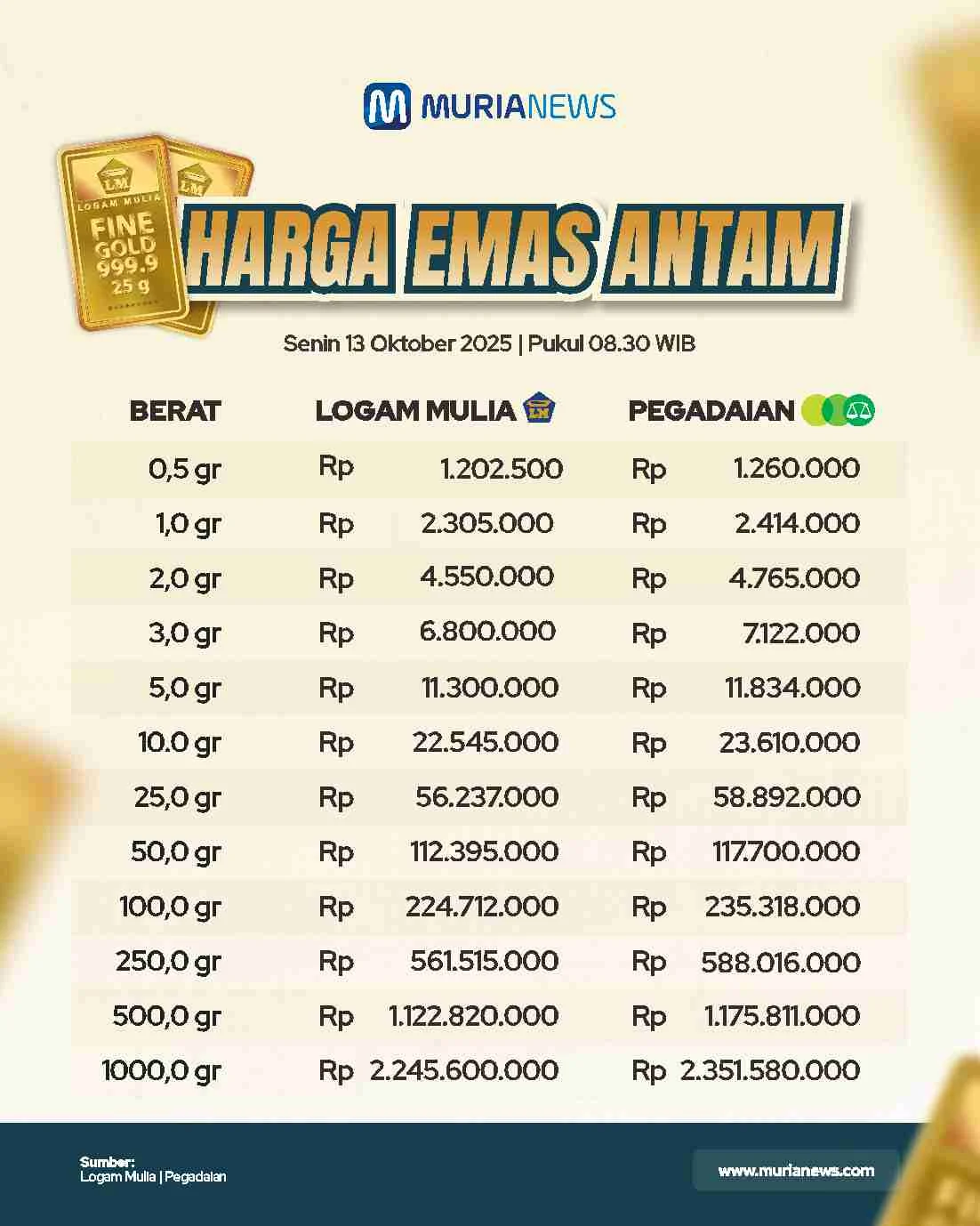 Harga Emas Antam Stabil di Rp2.774.000 per Gram, Apa yang Mempengaruhi?