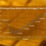 Harga Emas Antam Turun Rp15.000, Cek Daftar Harga Terbaru