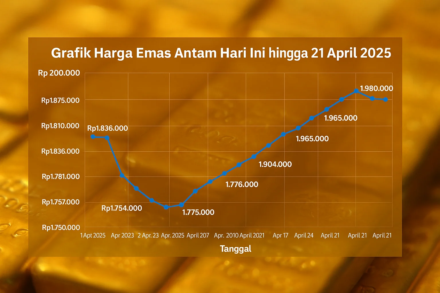 Harga Emas Antam Turun Rp15.000, Cek Daftar Harga Terbaru