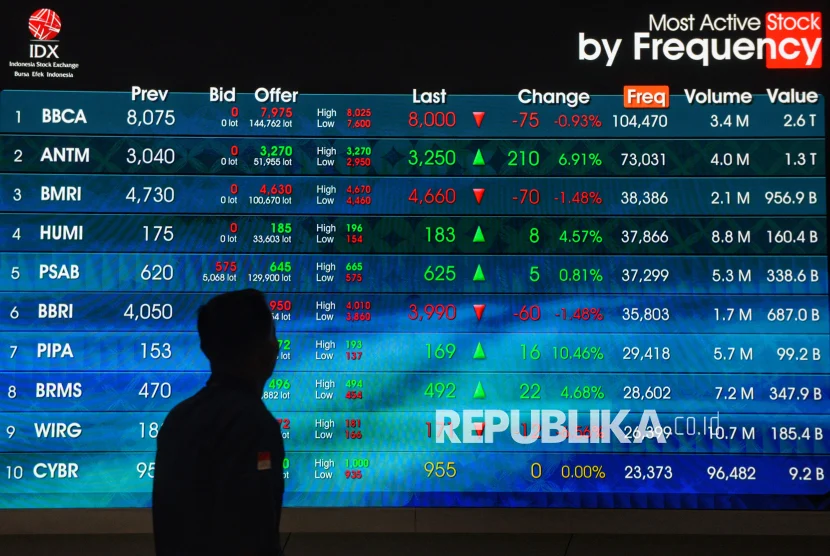 Pasar Saham Domestik Bergantung pada Stabilitas Rupiah dan Keputusan The Fed