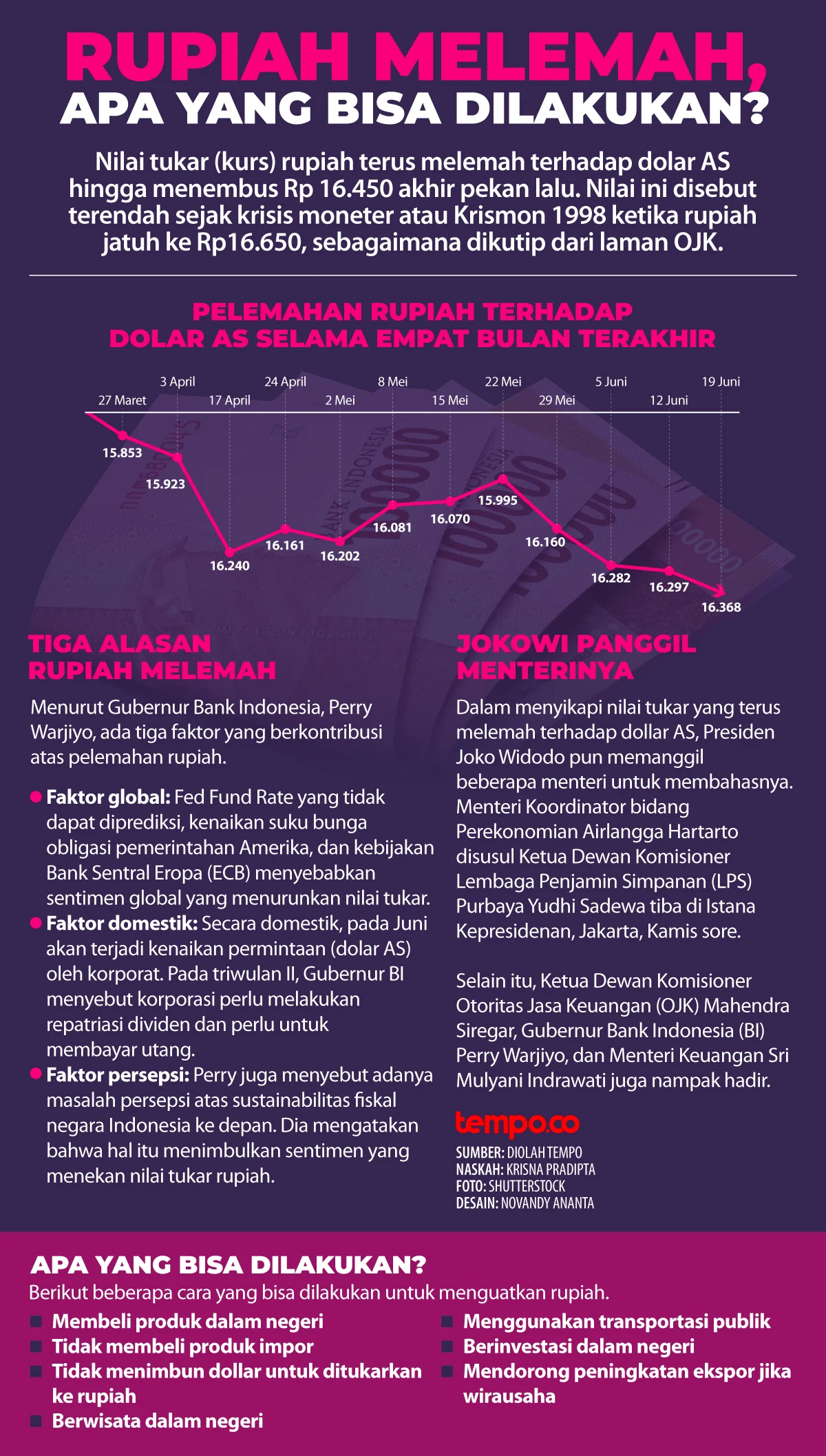 Rupiah Melemah, Ini Faktor yang Mempengaruhinya